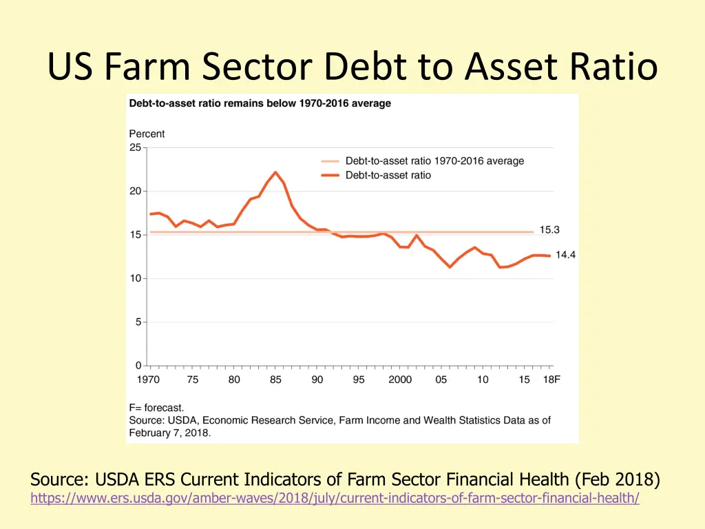 us farm sector debt to asset ratio