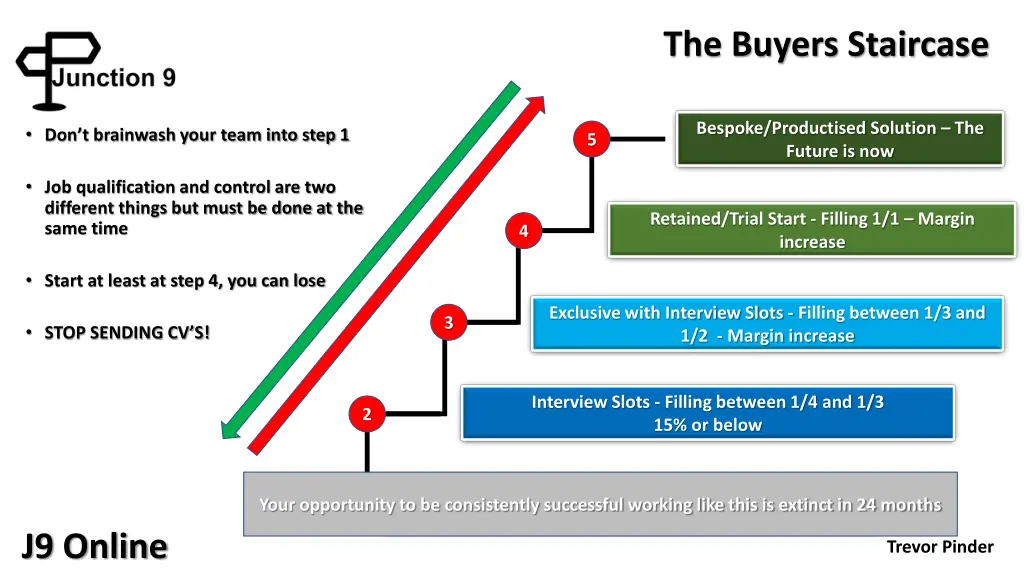 the buyers staircase