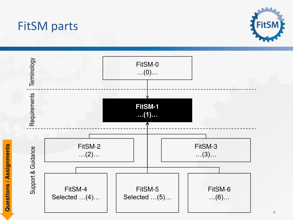 fitsm parts
