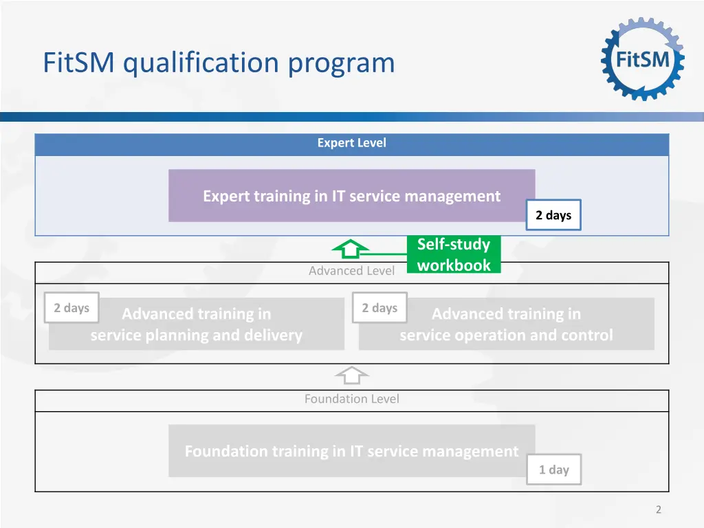fitsm qualification program