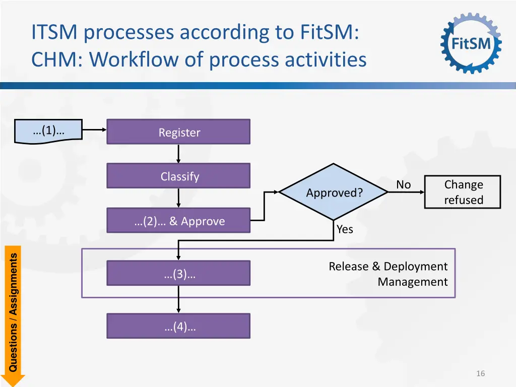 itsm processes according to fitsm chm workflow