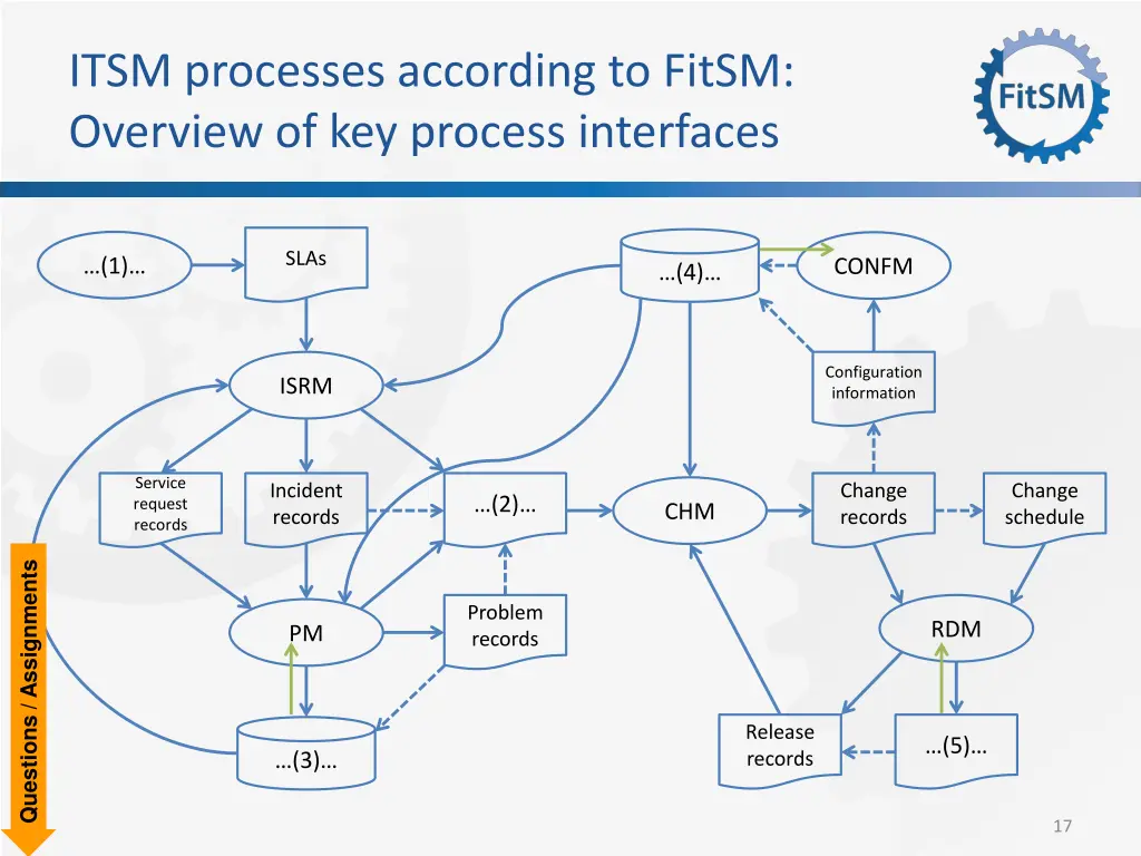 itsm processes according to fitsm overview