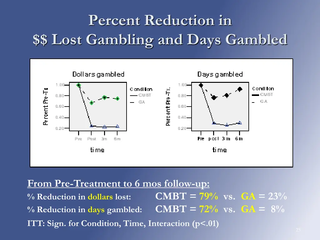 percent reduction in lost gambling and days