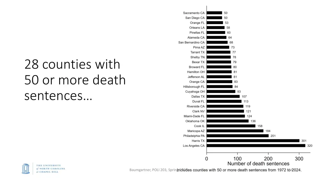 28 counties with 50 or more death sentences