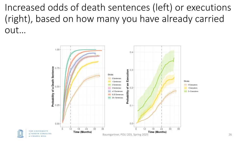 increased odds of death sentences left