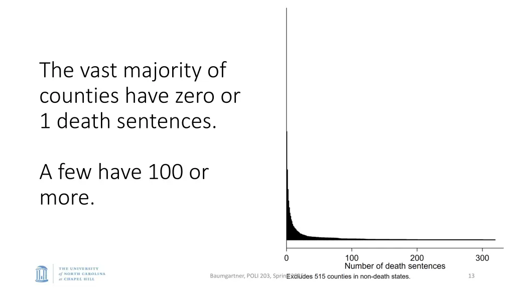 the vast majority of counties have zero