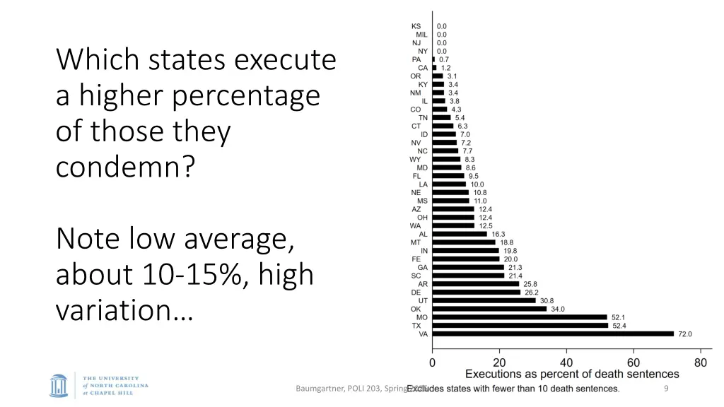 which states execute a higher percentage of those