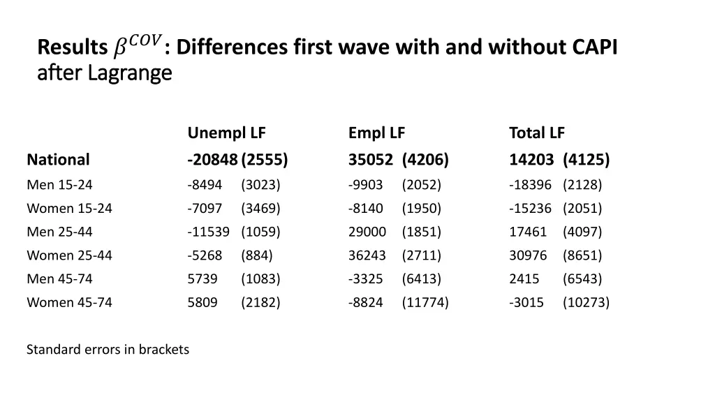 results differences first wave with and without