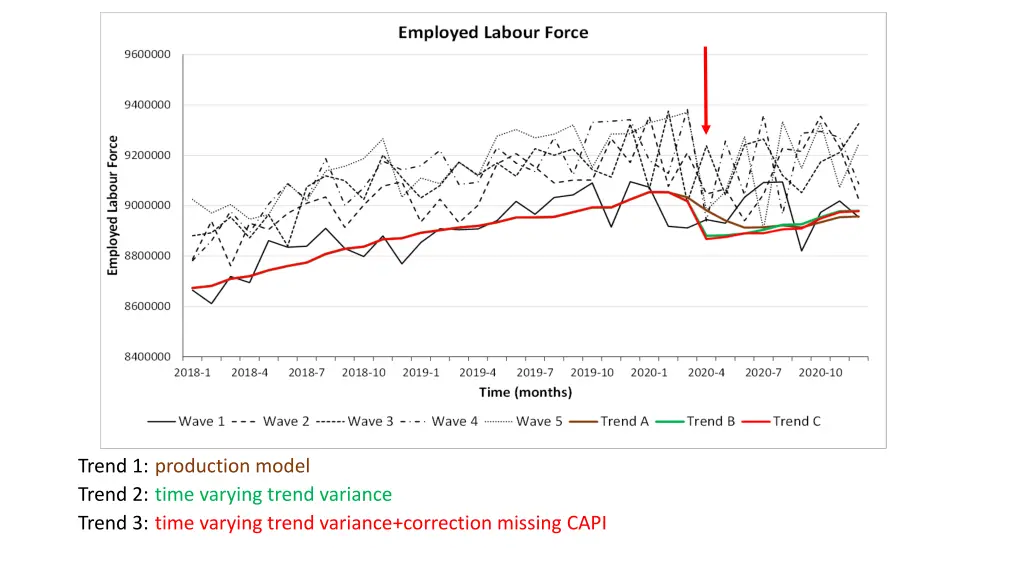 trend 1 production model trend 2 time varying 1