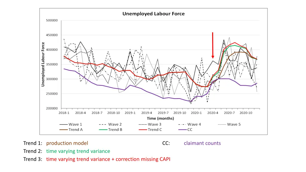 trend 1 production model trend 2 time varying