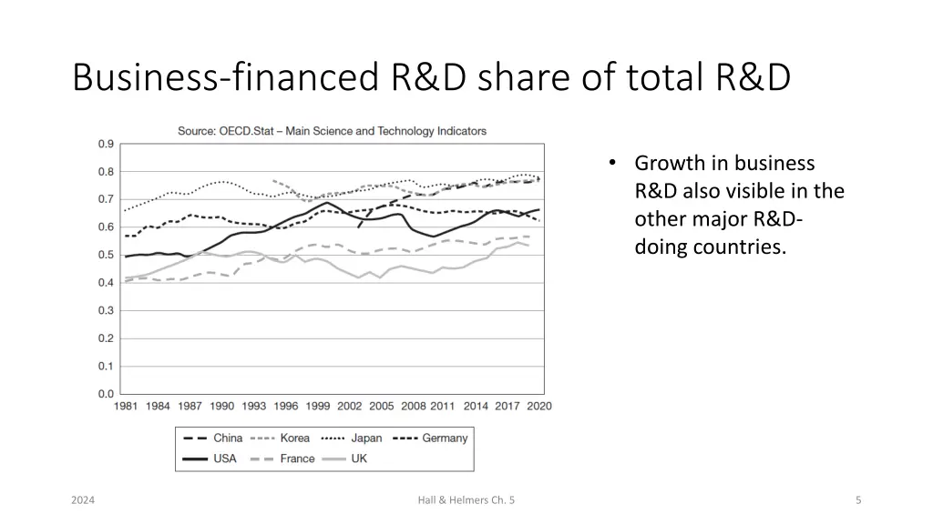 business financed r d share of total r d