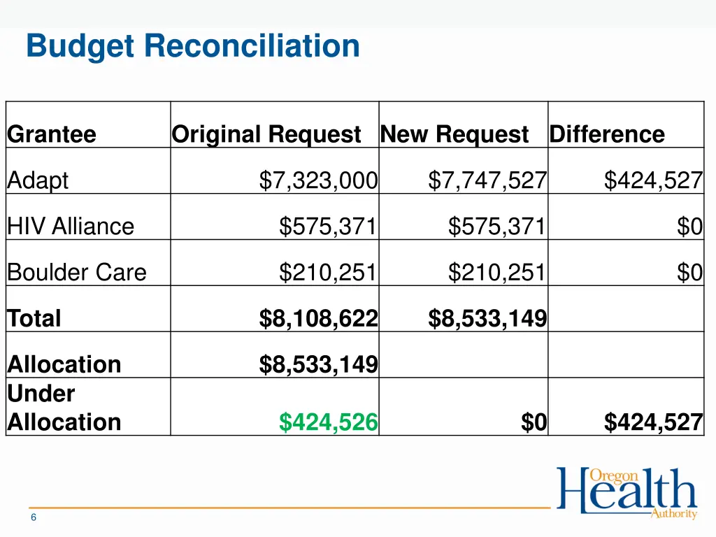 budget reconciliation