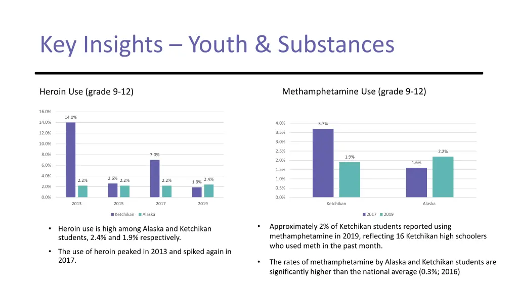 key insights youth substances 1