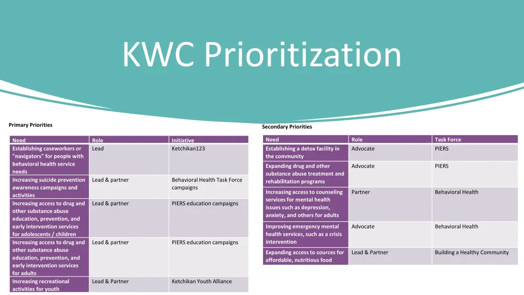 kwc prioritization