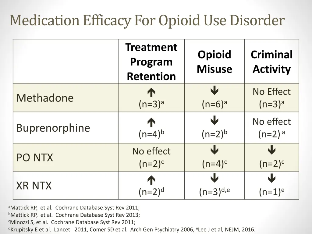 medication efficacy for opioid use disorder