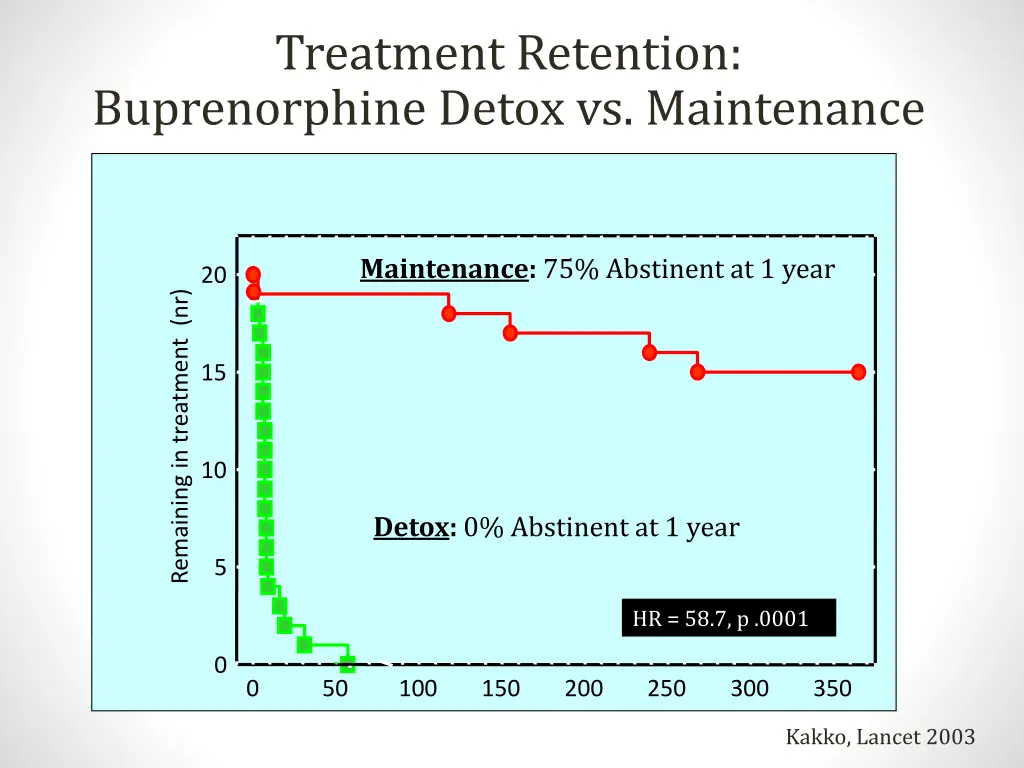 treatment retention buprenorphine detox