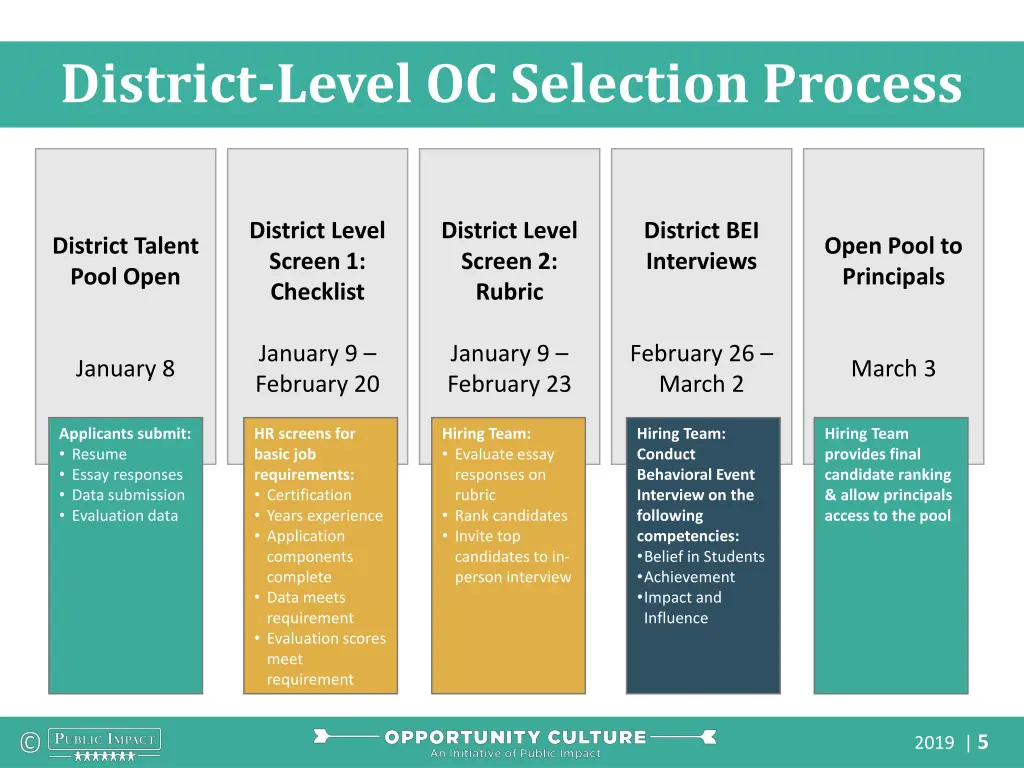 district level oc selection process