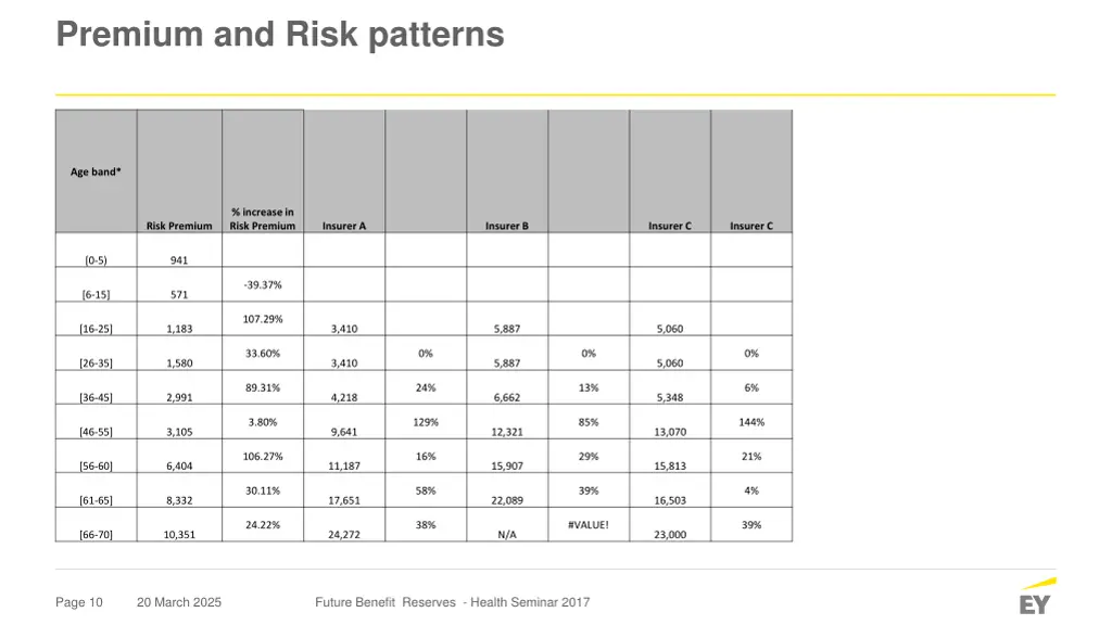 premium and risk patterns