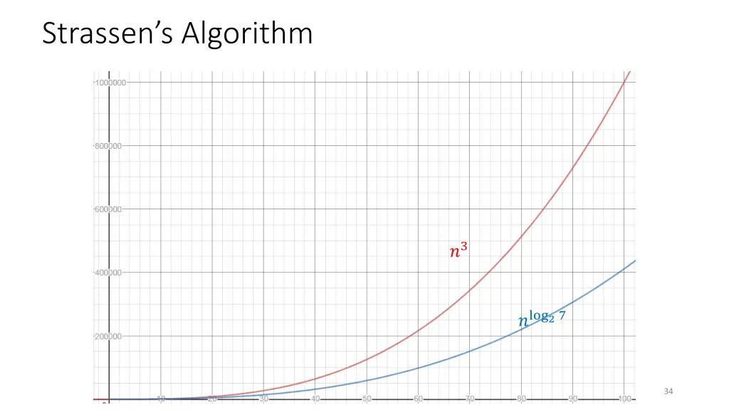 strassen s algorithm