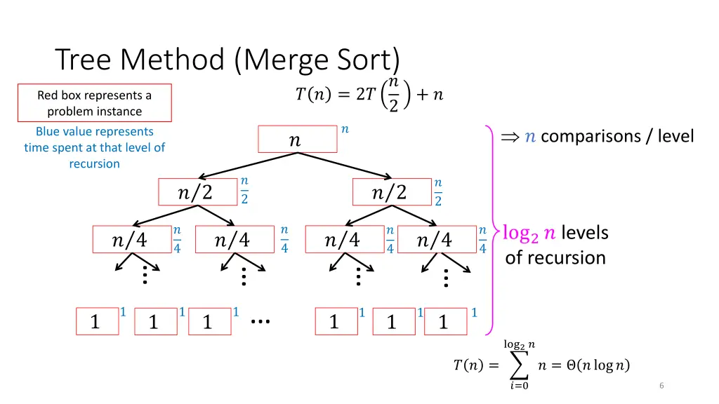tree method merge sort
