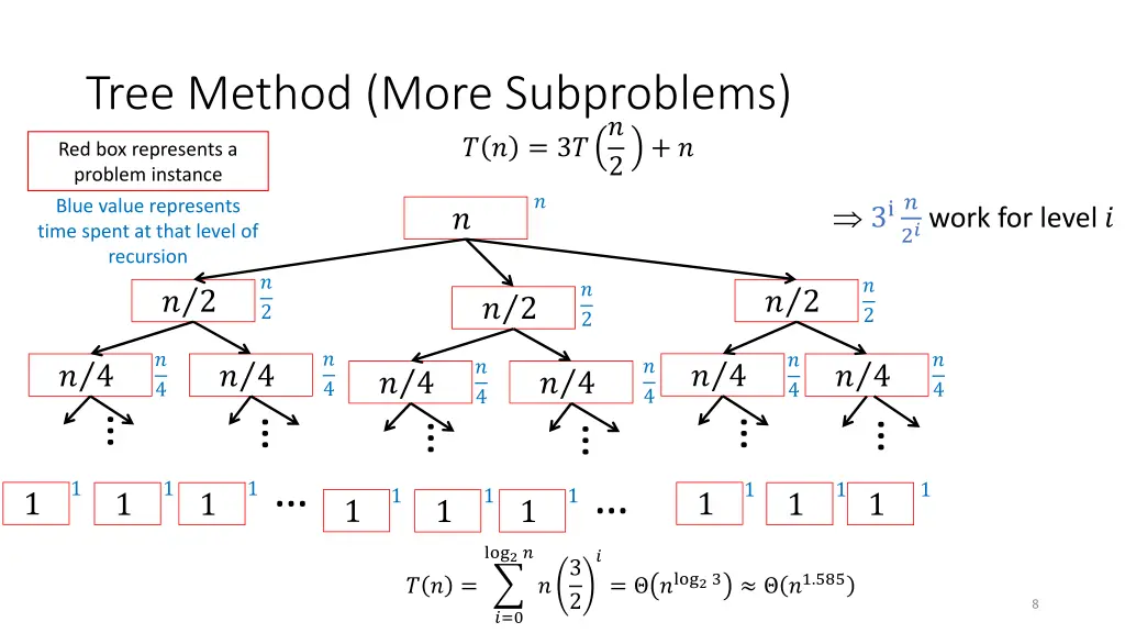 tree method more subproblems