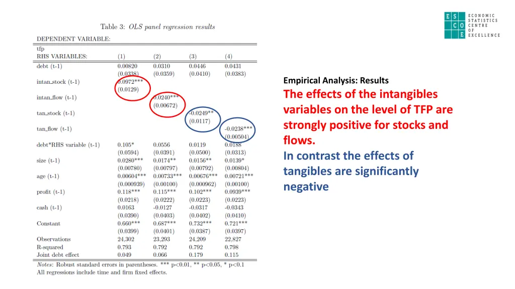 empirical analysis results the effects