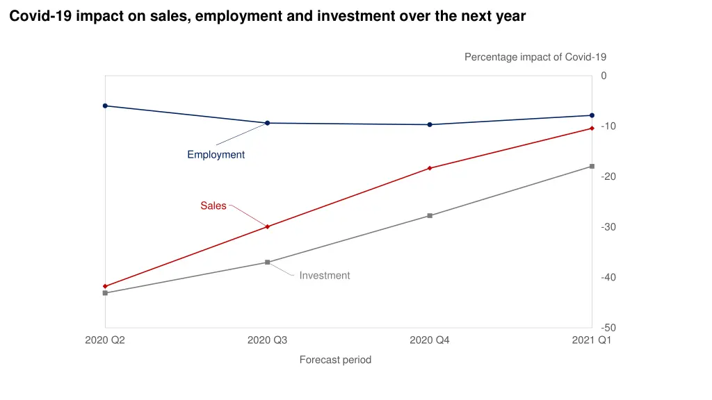 covid 19 impact on sales employment