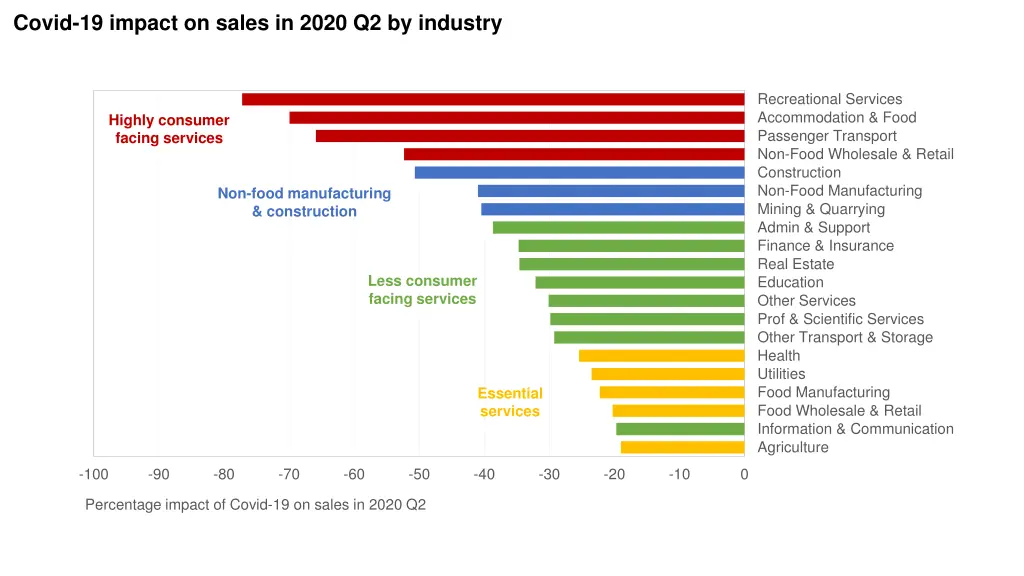 covid 19 impact on sales in 2020 q2 by industry