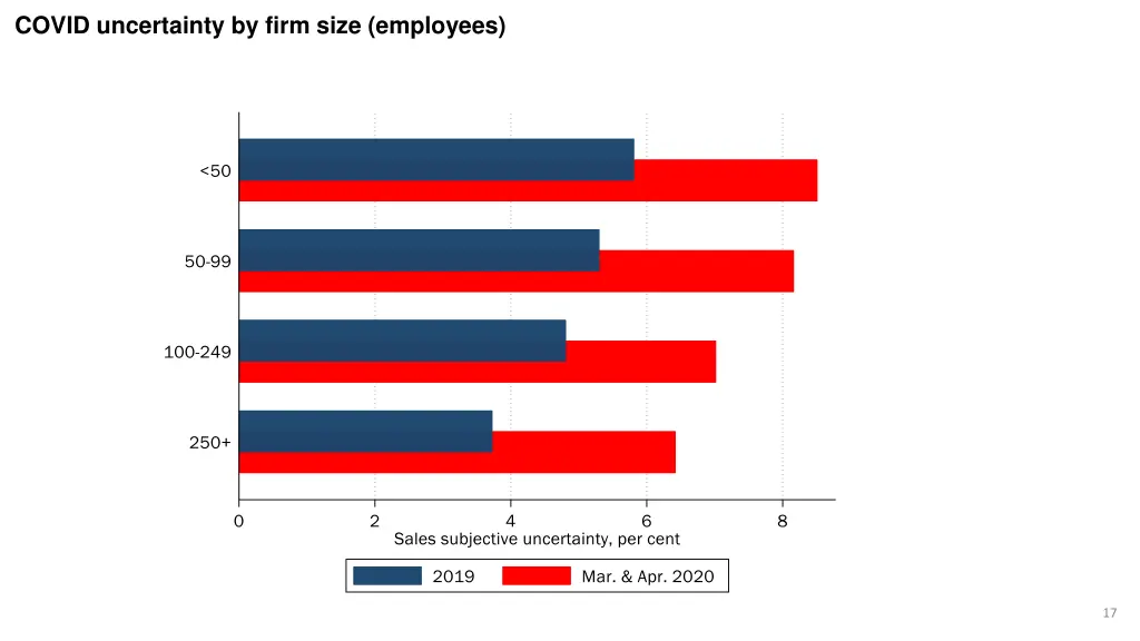 covid uncertainty by firm size employees