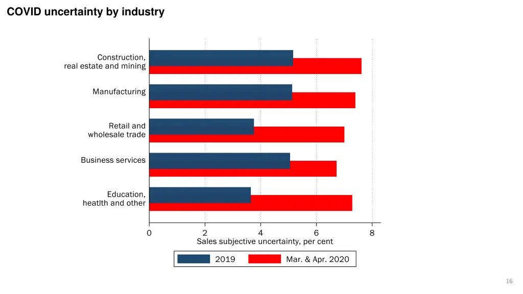 covid uncertainty by industry