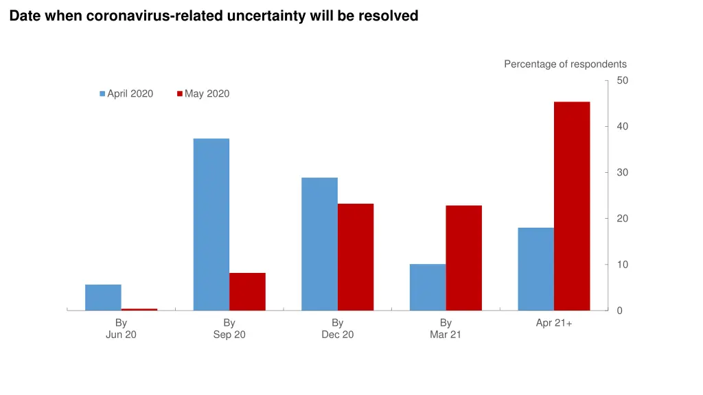 date when coronavirus related uncertainty will
