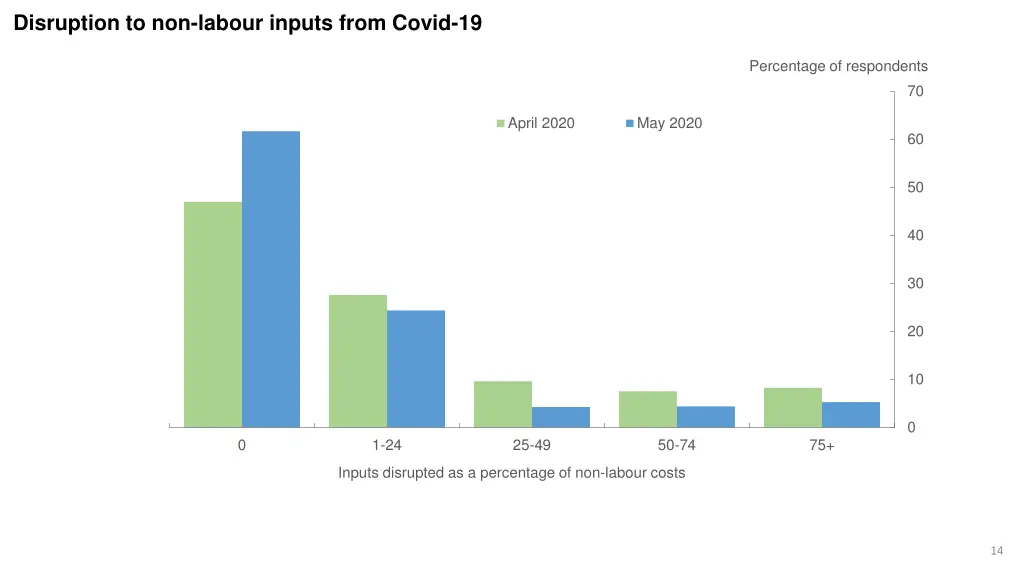 disruption to non labour inputs from covid 19