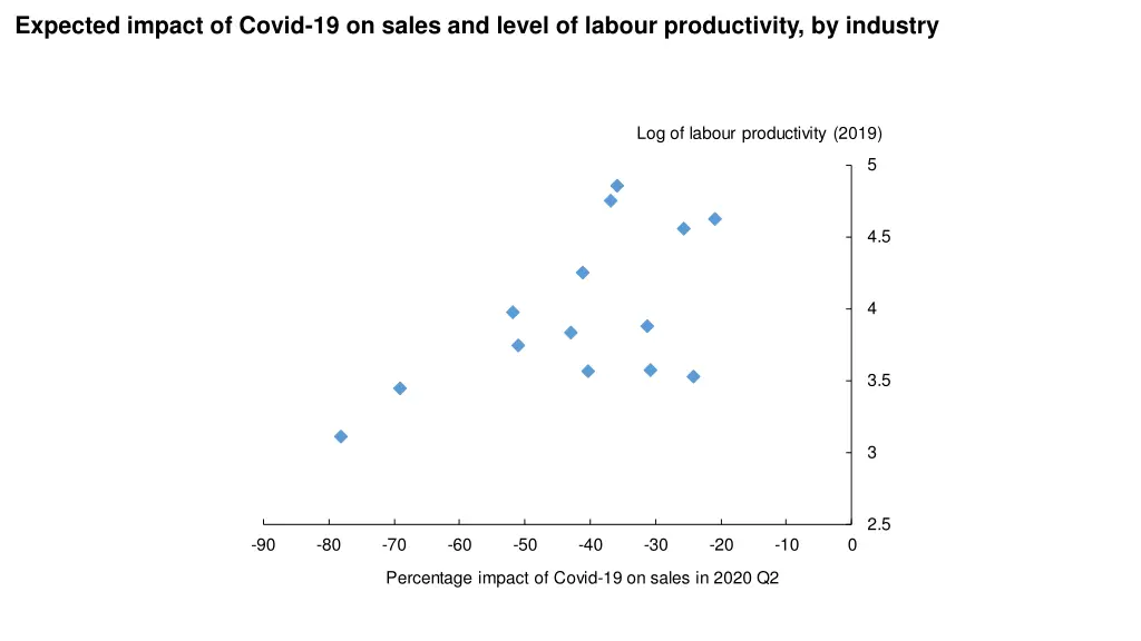 expected impact of covid 19 on sales and level