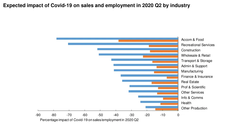 expected impact of covid 19 on sales