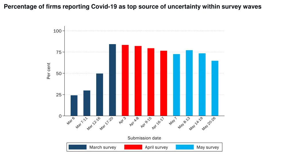 percentage of firms reporting covid