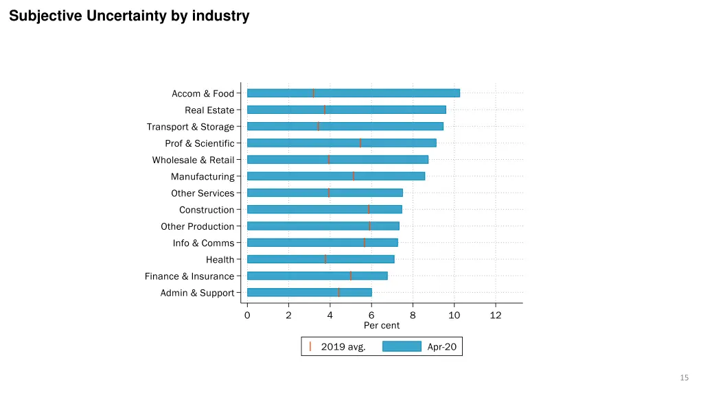 subjective uncertainty by industry