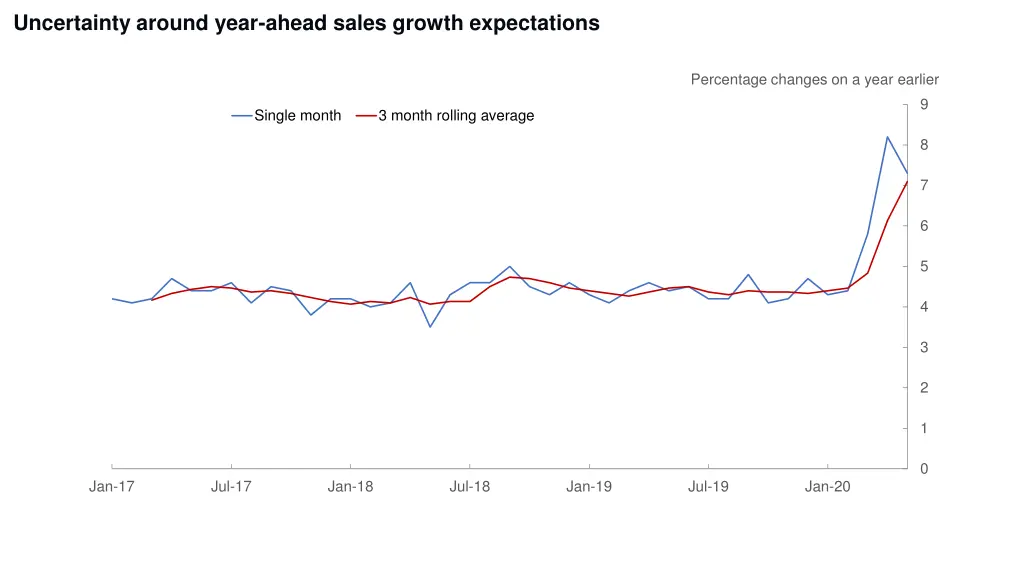 uncertainty around year ahead sales growth
