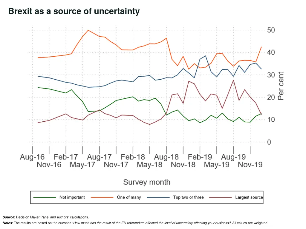 brexit as a source of uncertainty