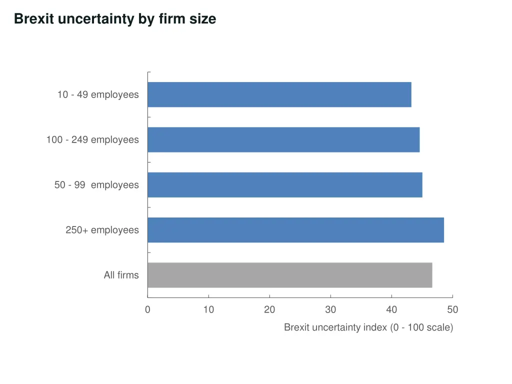 brexit uncertainty by firm size
