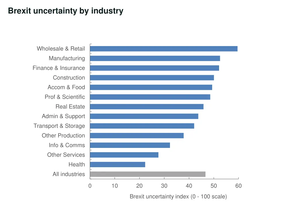 brexit uncertainty by industry
