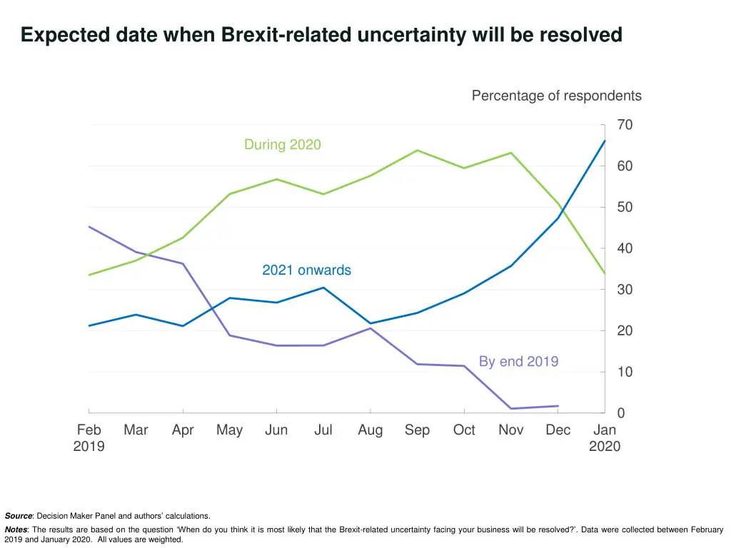 expected date when brexit related uncertainty