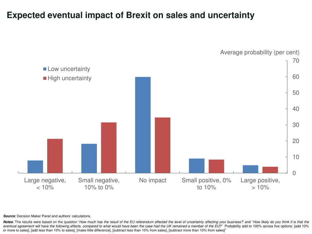 expected eventual impact of brexit on sales 1