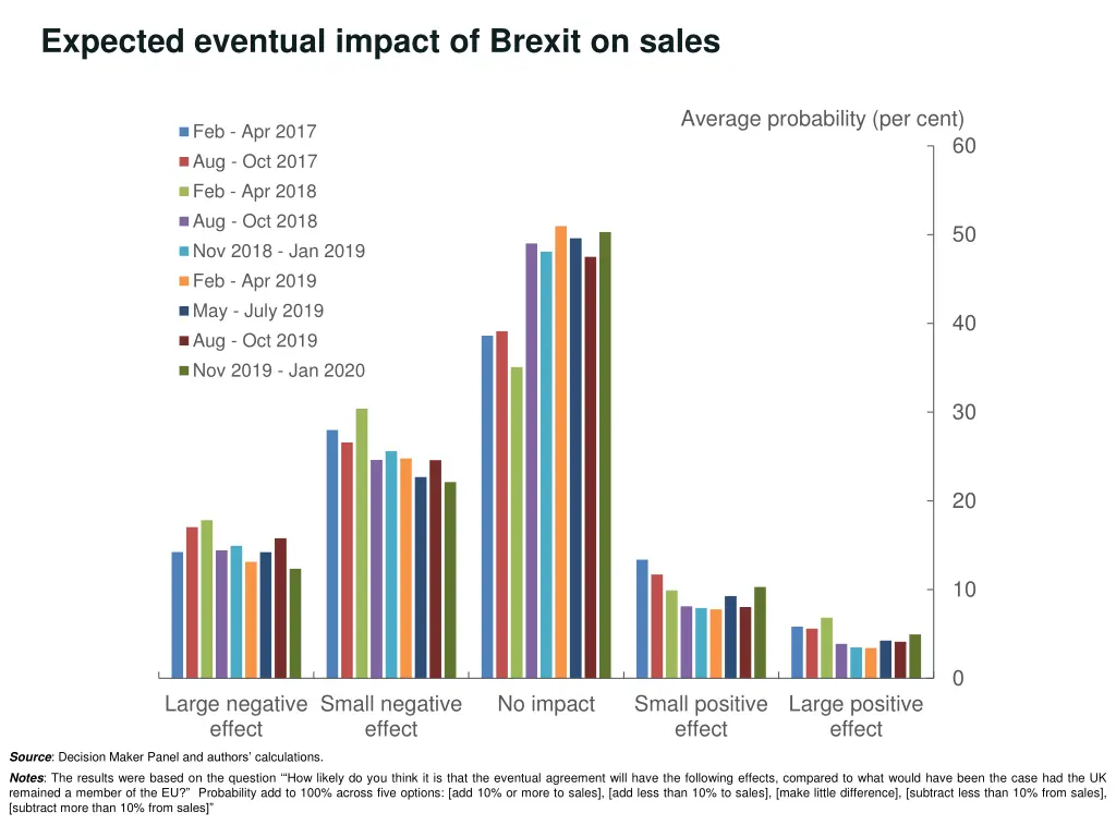 expected eventual impact of brexit on sales
