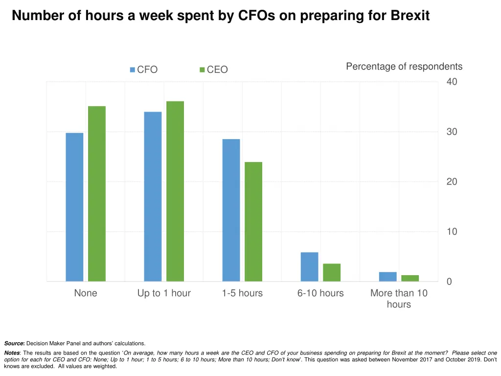 number of hours a week spent by cfos on preparing