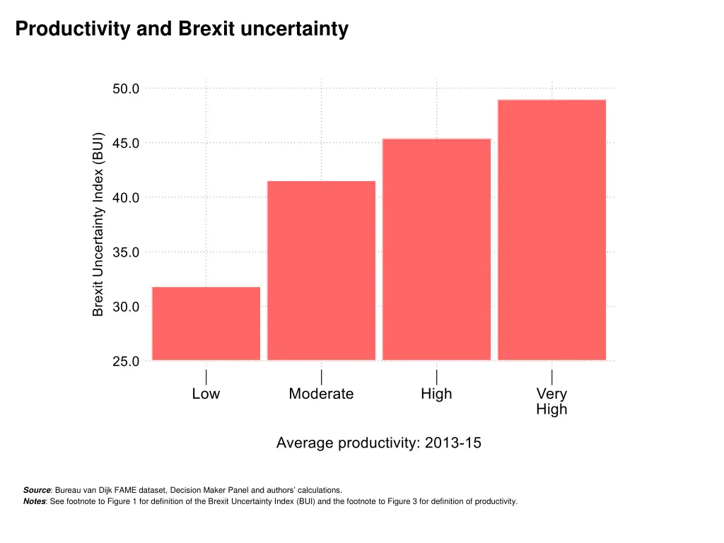 productivity and brexit uncertainty
