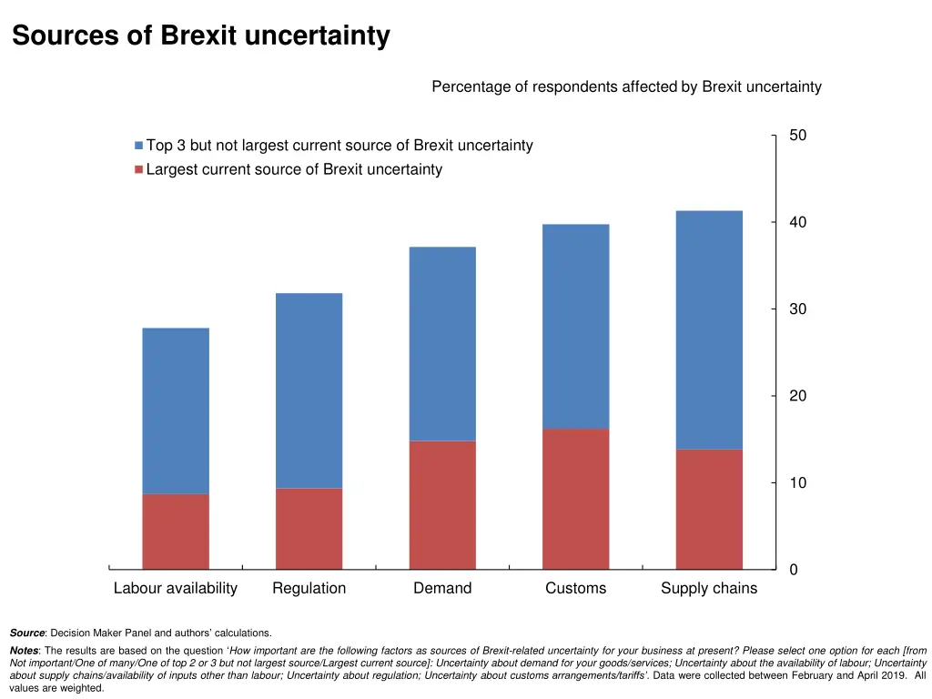 sources of brexit uncertainty