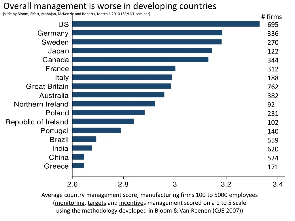 overall management is worse in developing