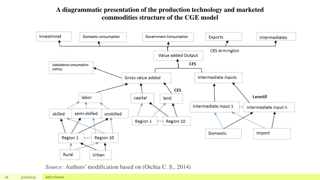 adiagrammatic presentation of the production