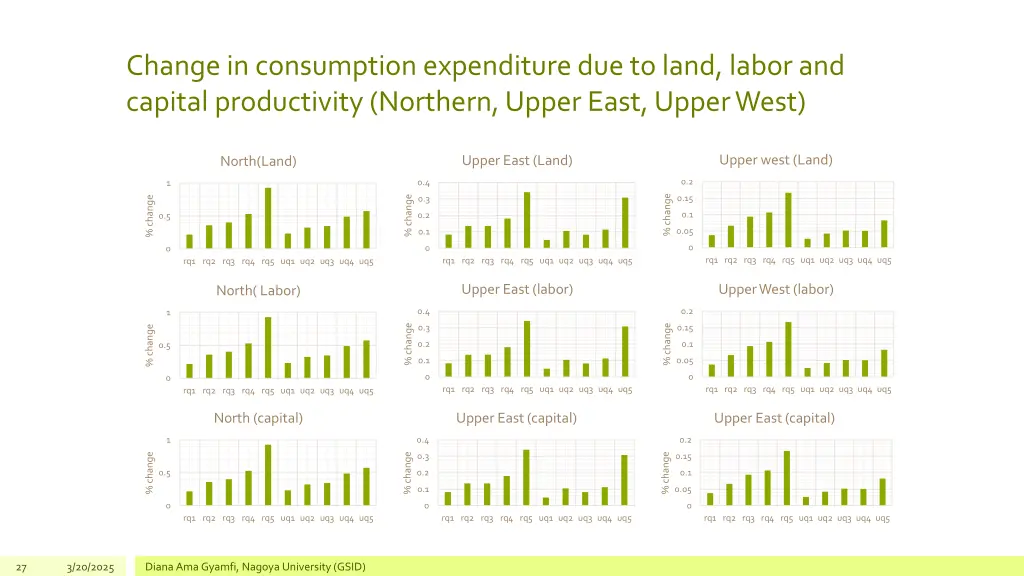 change in consumption expenditure due to land