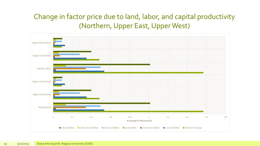 change in factor price due to land labor